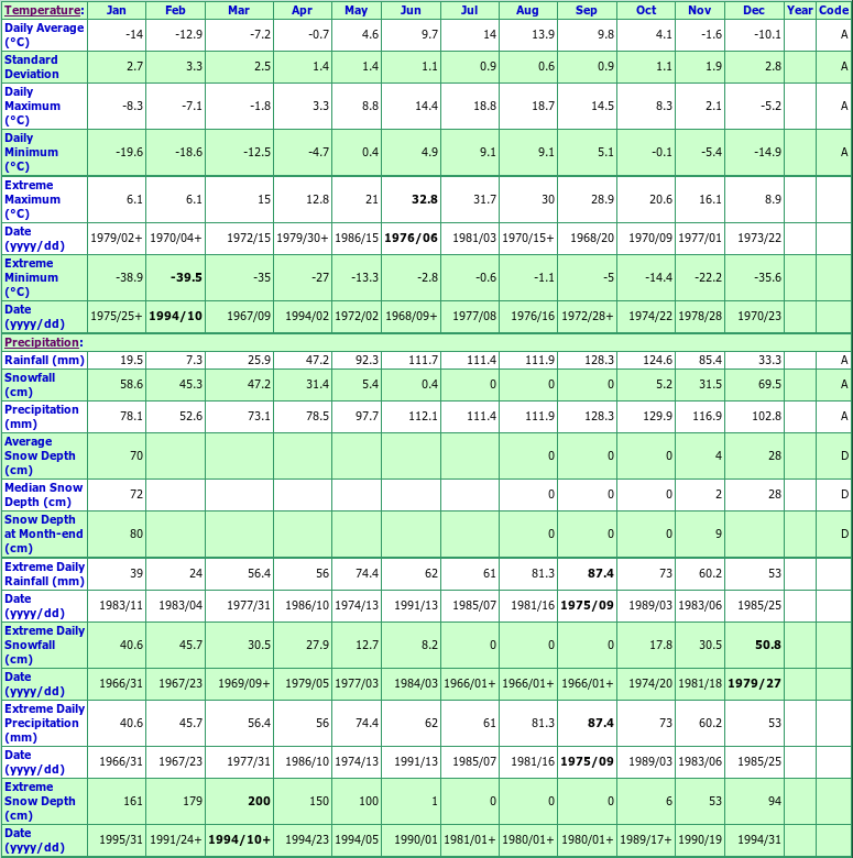 Tete A La Baleine Climate Data Chart